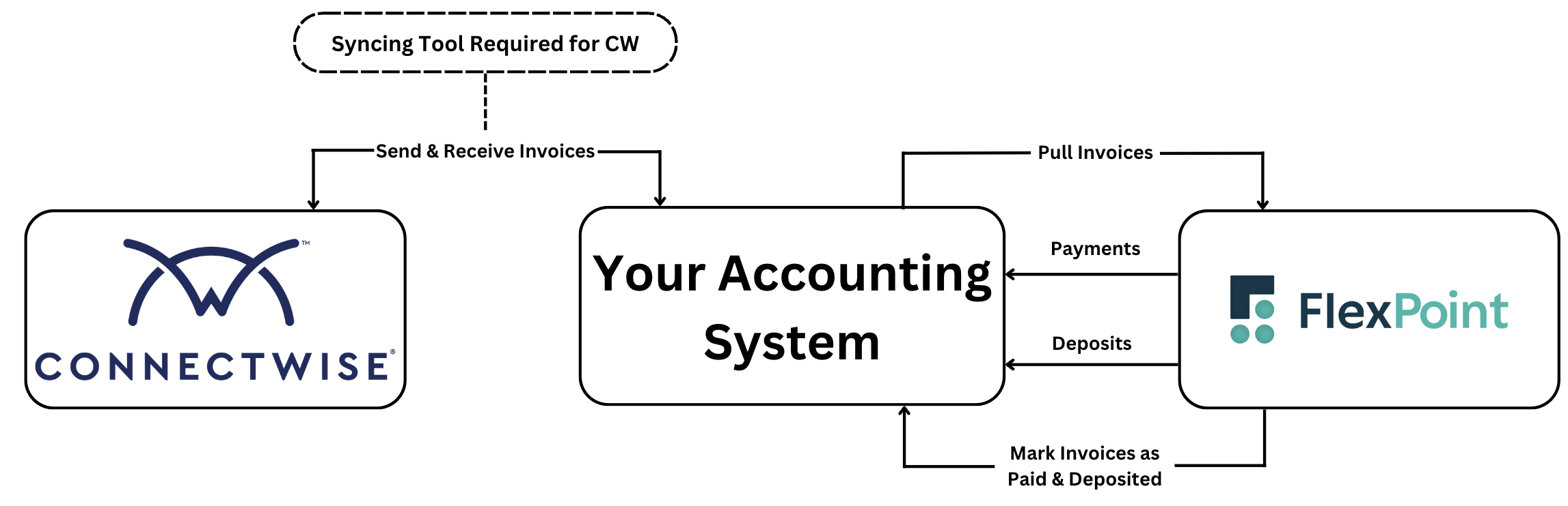 Basic Dual Integration Workflow