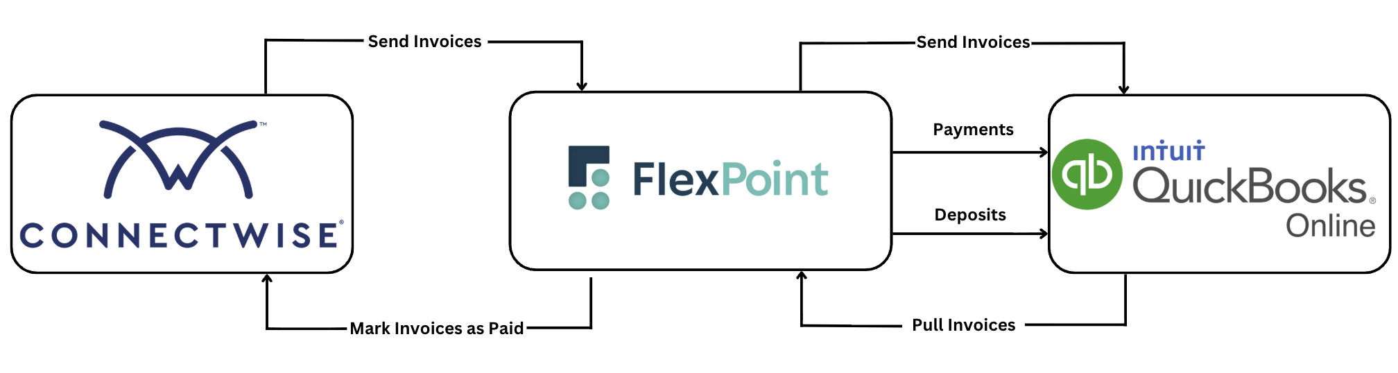 GL Connect Workflow