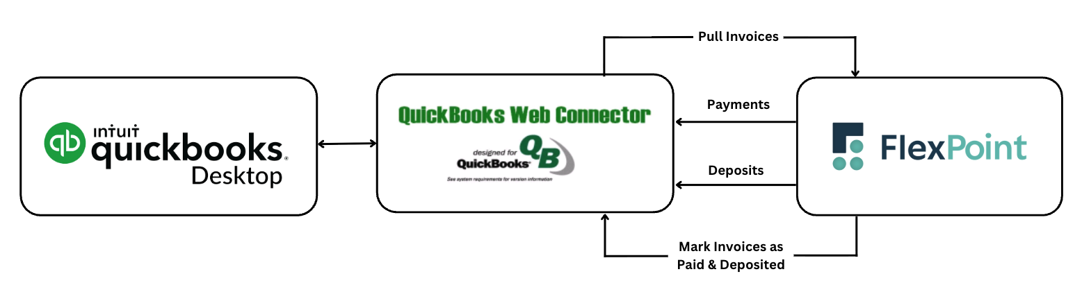 QuickBooks Desktop Flow
